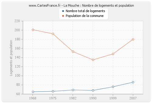 La Mouche : Nombre de logements et population